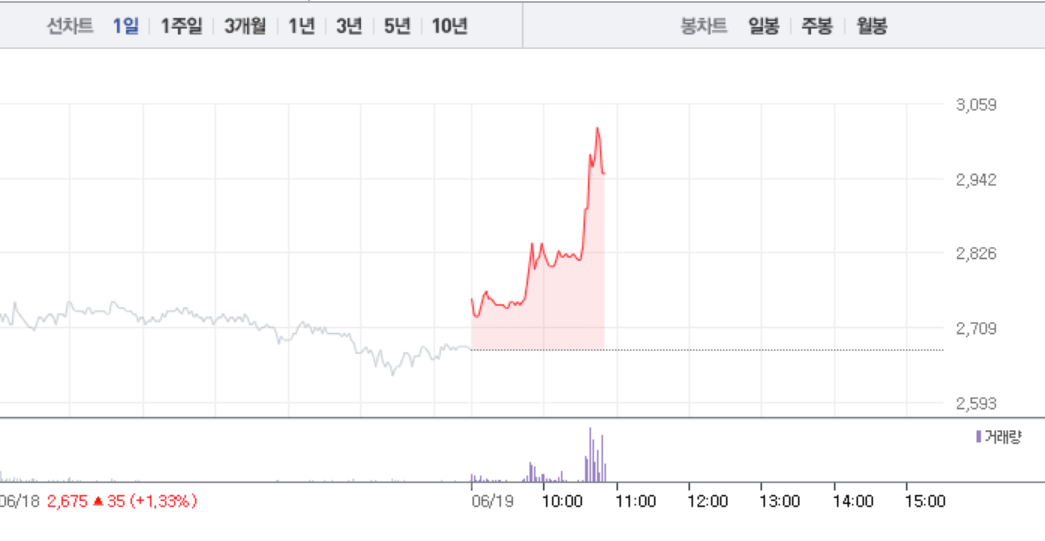 남북경협주 일신석재·제룡전기, 모두 상승세…특히 일신석재 14%대 급등에 3000원 돌파