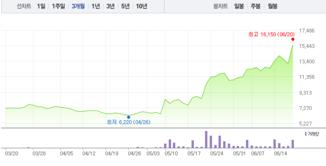 엘엠에스, 그래핀 관련주 하락 이어 4%대 낙폭…전날 반짝 급등이었나