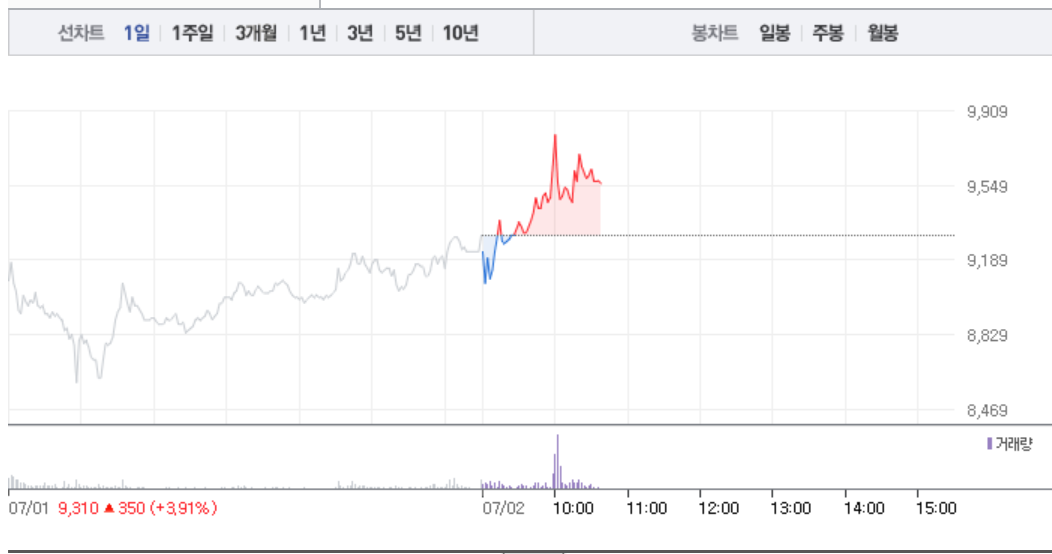 나노메딕스, 1만원선 눈앞…4거래일 연속 상승에 4%대 상승