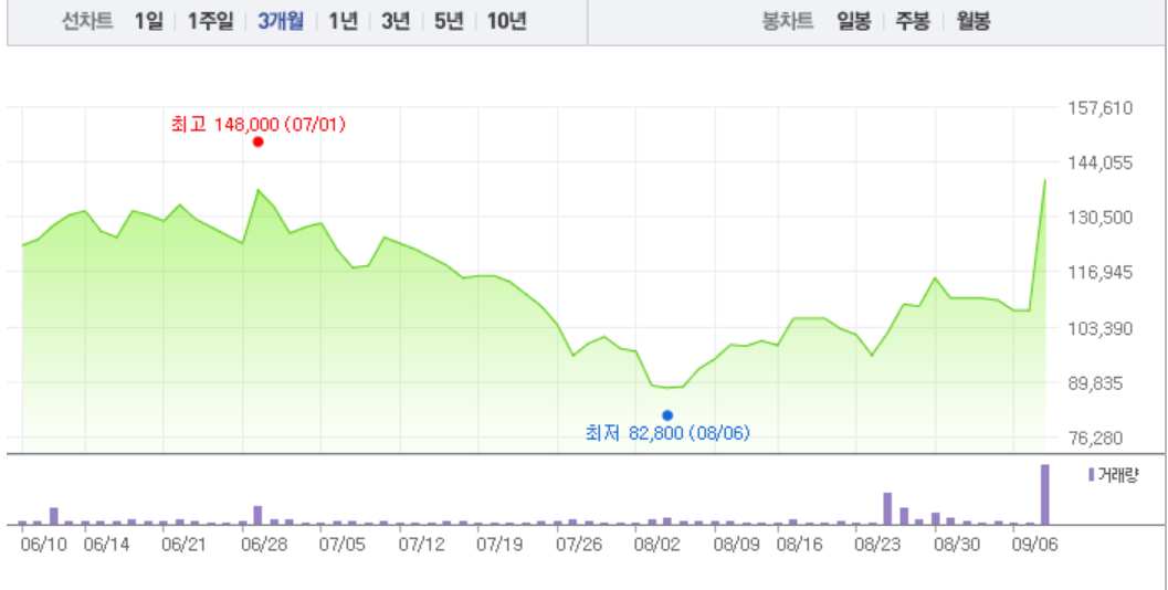 부산산업·에코마이스터, 남북철도 관련주 주가 고공행진…상한가 이어 급등까지