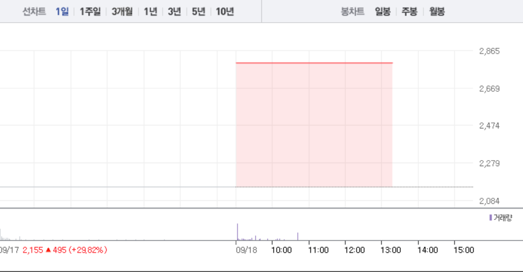 돼지열병 관련주 급등에 상한가까지 이글벳·체시스 이어 우진비앤지, 확산 조짐에 주가도 고공행진