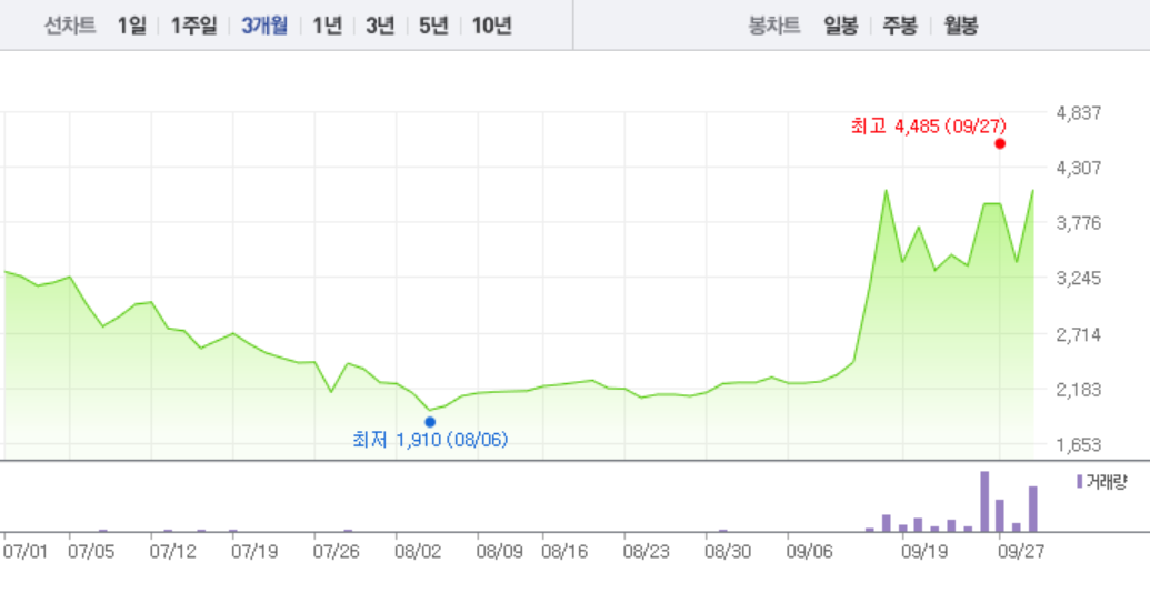 우진비앤지·씨티씨바이오, 아프리카 돼지열병 관련주 지지부진한 주가…특히 우진비앤지 반짝 급등이었나