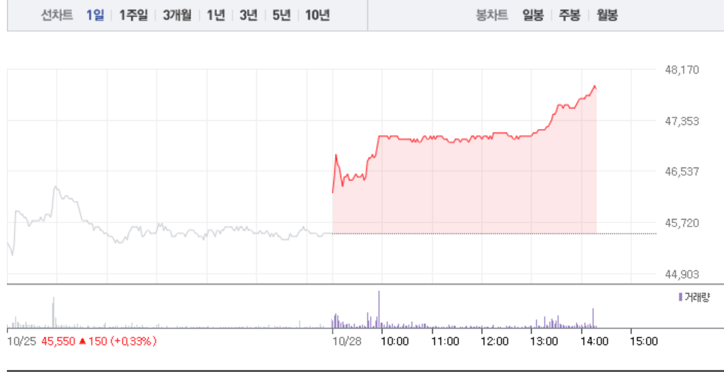 포스코케미칼, 6거래일 연속 상승세로 순항…가파른 상승세로 5%대 상승