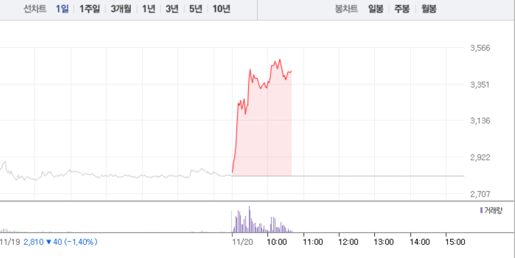 오성첨단소재, 가파른 상승세로 21% 급등…3500원선마저 돌파하나