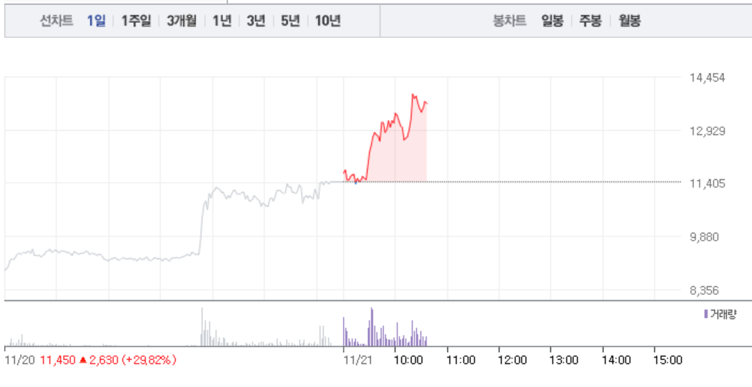 네오크레마, 전날 상한가 이어 20% 급등…주가 고공행진