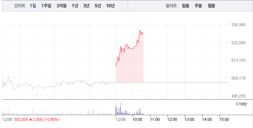 엔씨소프트, 가파른 상승세로 5% 상승…53만원선마저 돌파하나