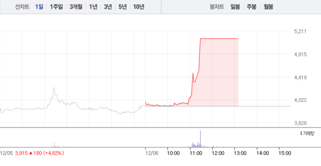 일진홀딩스, 낮부터 갑작스런 상한가…폭발적 매수세