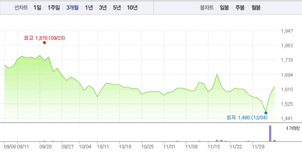 대창·이구산업, 구리 관련주 지지부진…특히 대창 6거래일만에 하락