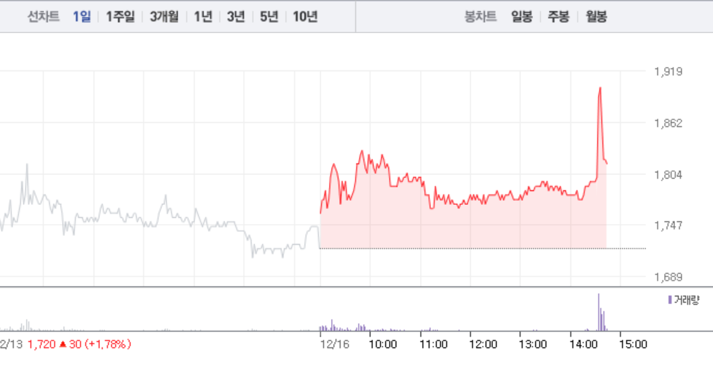 수산중공업, 정세균 관련주? 오후 갑자기 5% 상승…1800원선마저 돌파