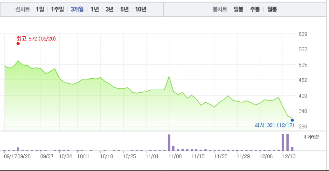 골든센츄리, 4거래일만에 상승세로…하락 수렁 벗어나나
