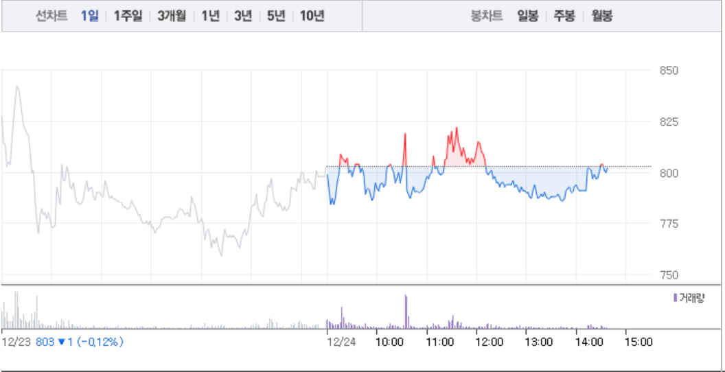 주연테크‧서원, 이낙연 관련주 지지부진…특히 서원 가파른 하락세로 4%대 낙폭