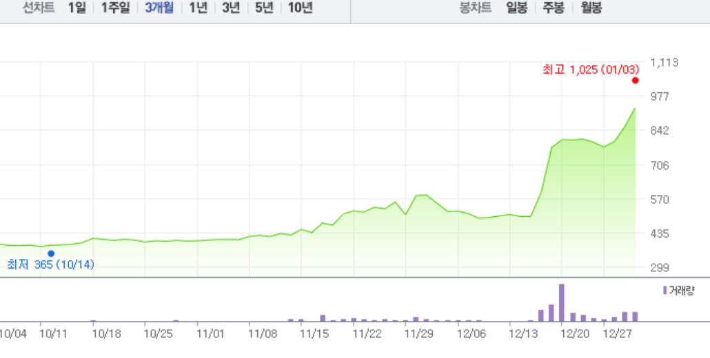 주연테크‧국영지앤엠, 이낙연 관련주 하락 부진…특히 주연테크 급등 멈추고 하락세로
