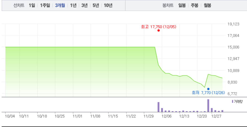 경남제약, 하락 수렁 어디까지?…5거래일 연속 하락