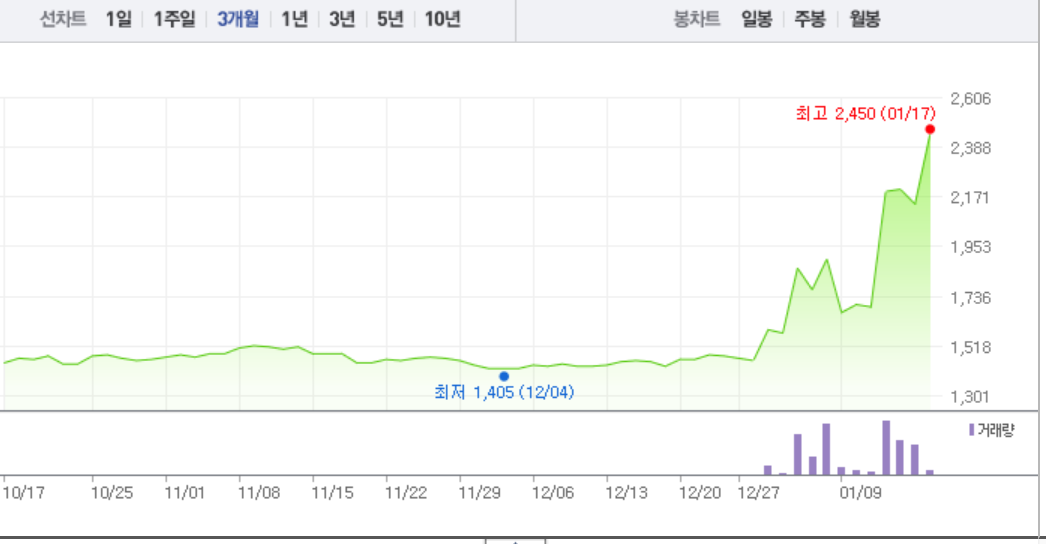 지에스이, 안철수 관련주 아닌데…오전부터 갑작스런 12% 급등