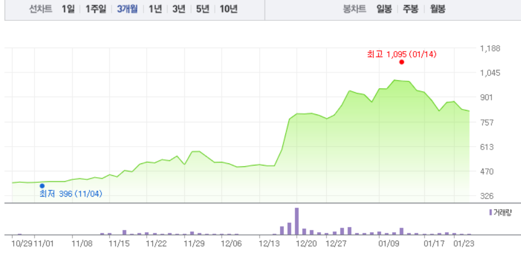 주연테크‧국영지앤엠, 이낙연 관련주 하락 부진…특히 국영지앤엠 가파른 하락세로 4% 낙폭