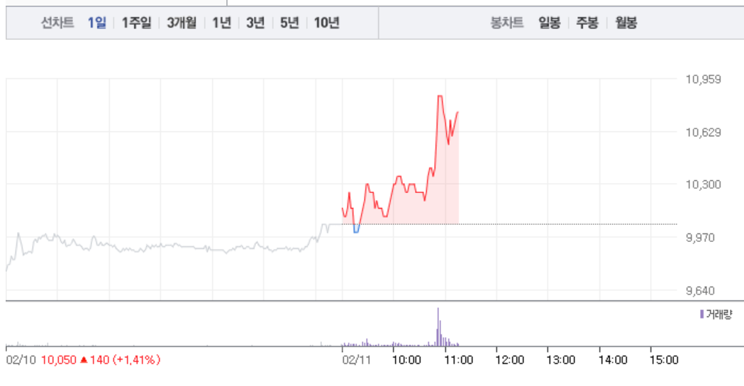 코스모신소재·코스모화학, 상승에 급등까지…특히 코스모화학 갑작스런 6% 급등