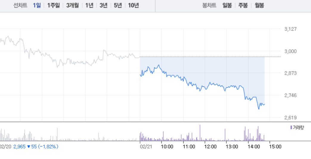 국영지앤엠, 갑작스런 9% 급락에 투자자들 어떡하나…이낙연 관련주?