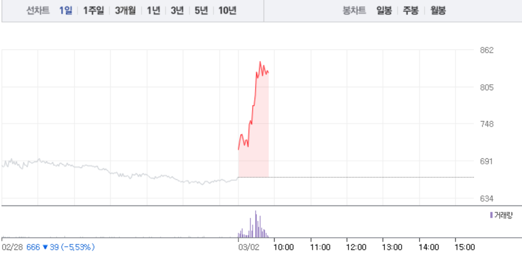 큐캐피탈‧바른손이앤에이, 갑작스런 급등…특히 큐캐피탈 24% 급등