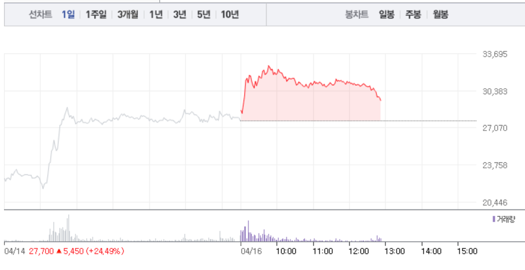 부광약품·대웅제약, 제약주 상승에 급등까지…부광약품 6% 급등 이어 대웅제약 2% 상승