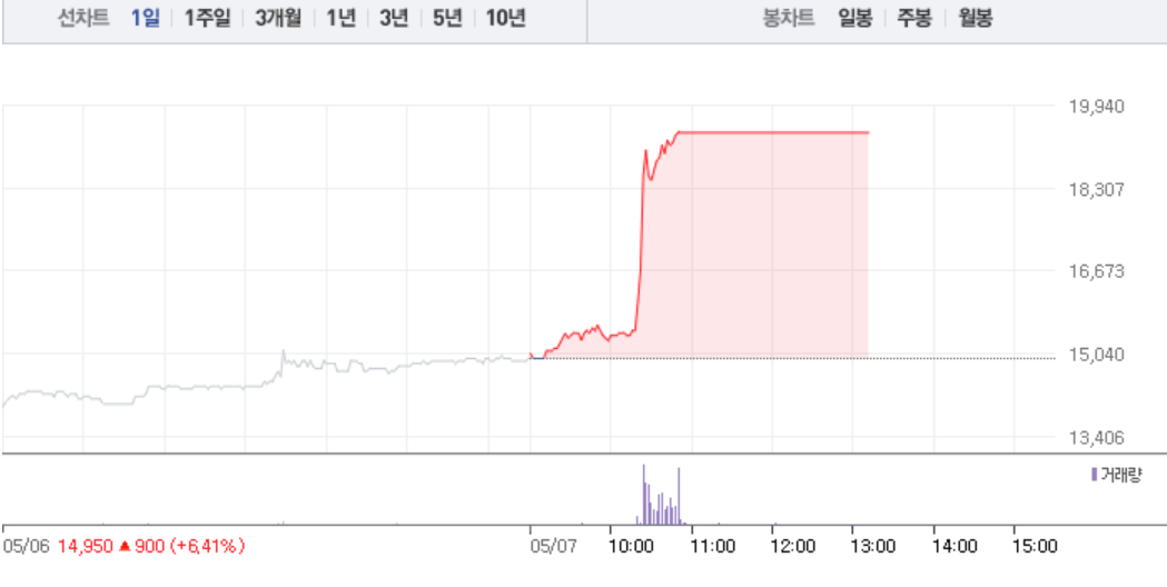 해성산업‧한국제지, 모두 상한가…합병 소식에 폭발적 매수세