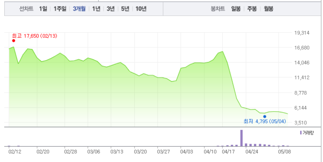 이더블유케이, 하락 수렁 빠지나…4거래일 연속 하락