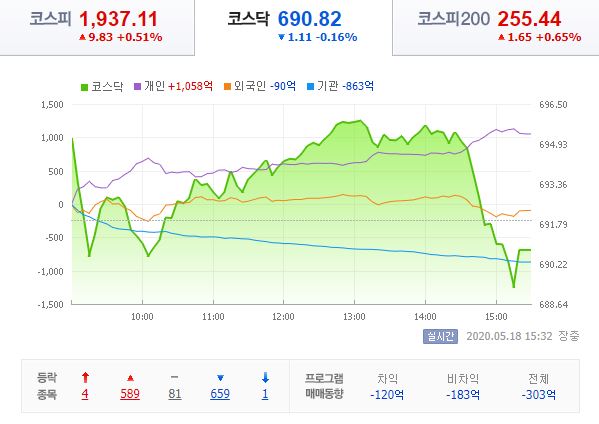 코스닥, 기관과 개인 동반매도에 하락했으나 960선 지켜…한국정보통신 전자서명·보안 관련주 급등세
