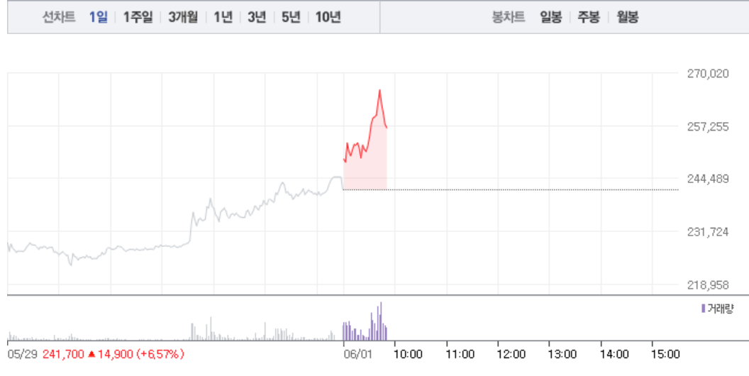알테오젠, 오전 갑작스런 7% 급등…25만원선마저 돌파