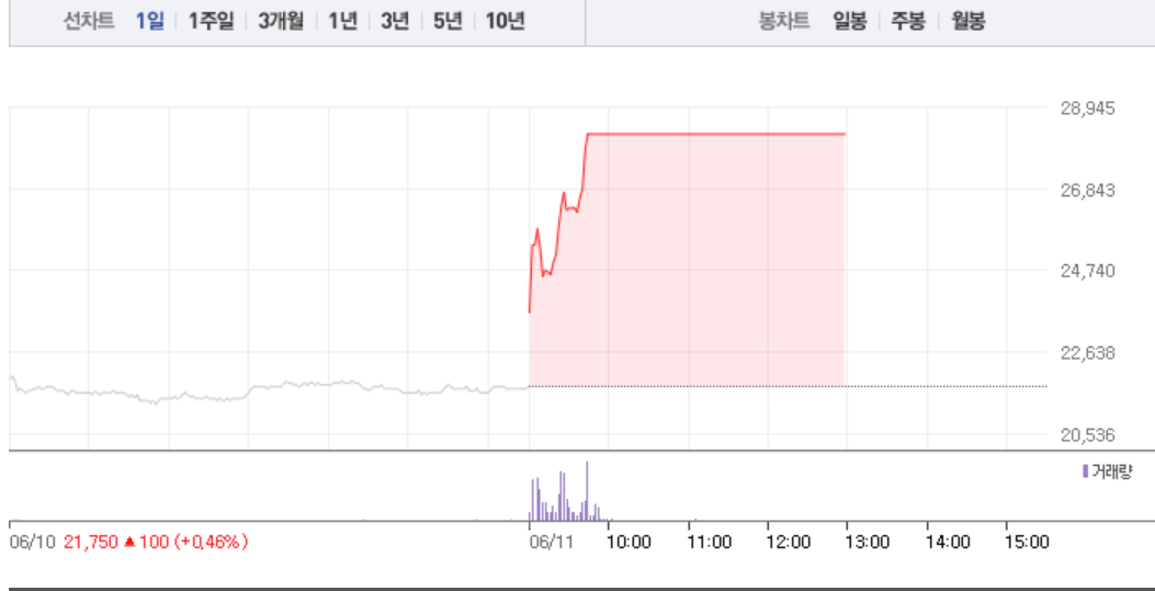 수소차 관련주 에스퓨얼셀·제이엔케이히터, 급등에 상한가까지…에스퓨얼셀 상한가 이어 제이엔케이히터 27% 급등