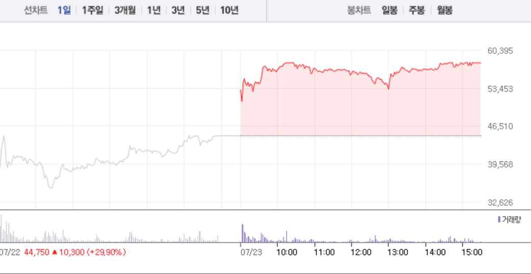 [상한가 종목] 신일제약-제일약품-경동제약-신신제약, 제약주 상한가 마감…뒤이어 유니온-랩지노믹스-제일파마홀딩스 상한가