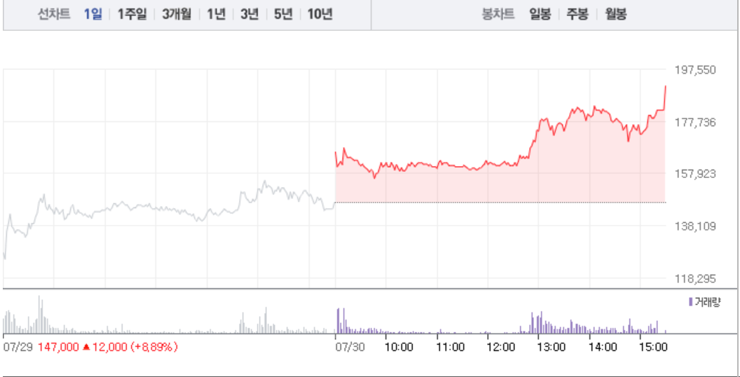 [상한가 종목] 신풍제약우-심텍-수젠텍, 상한가 마감…뒤이어 한국테크놀로지그룹-남양유업우-보광산업-코리아써키트2우B-심텍홀딩스 상한가