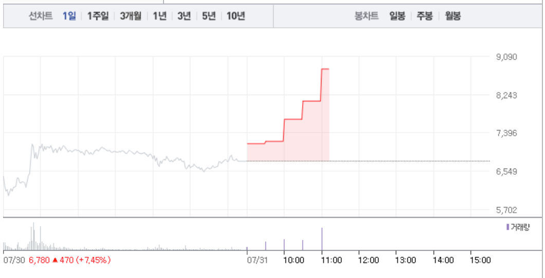 액세스바이오, 갑작스런 상한가…폭발적 매수세에 9000원선마저 육박