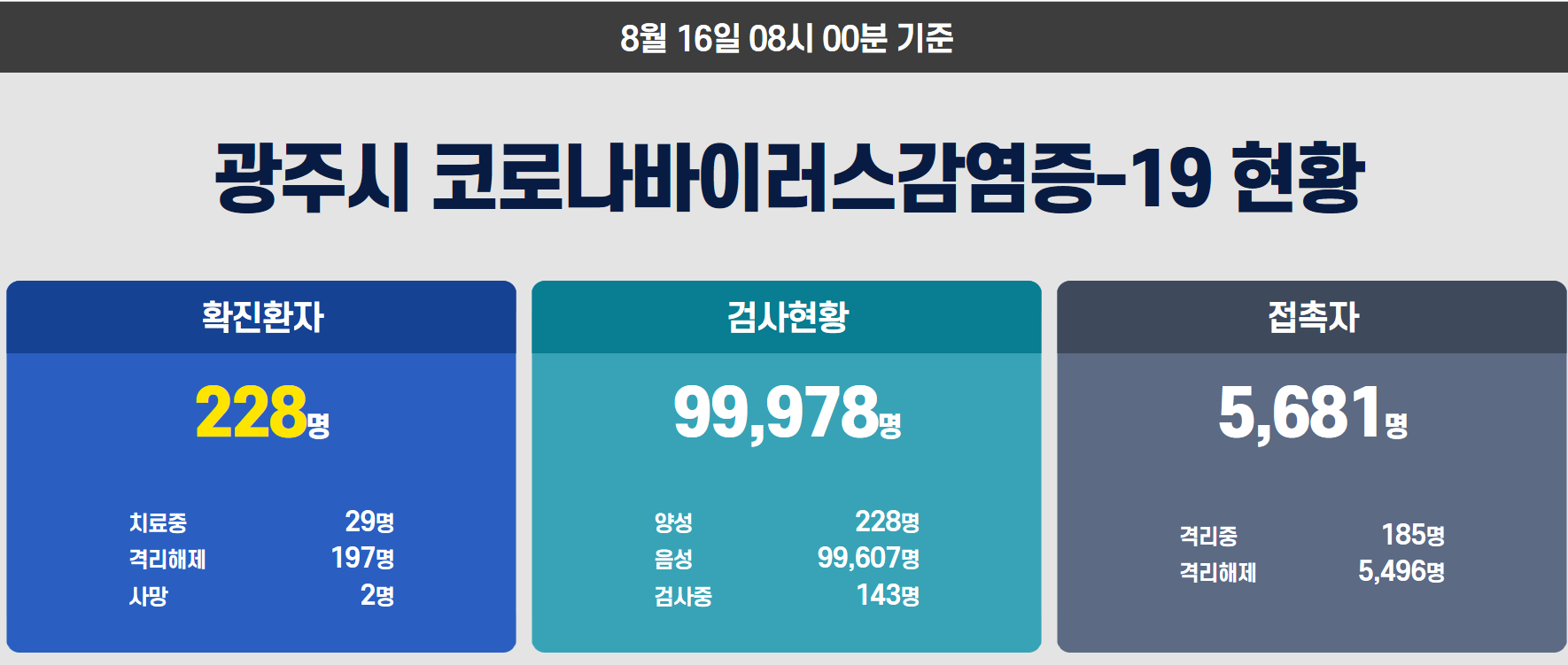 광주 코로나, 확진자 남구 주월동 제석산호반힐하임, 서구 시청로 중흥S클래스스카이 거주...확진자 천지한식뷔페 12일 방문