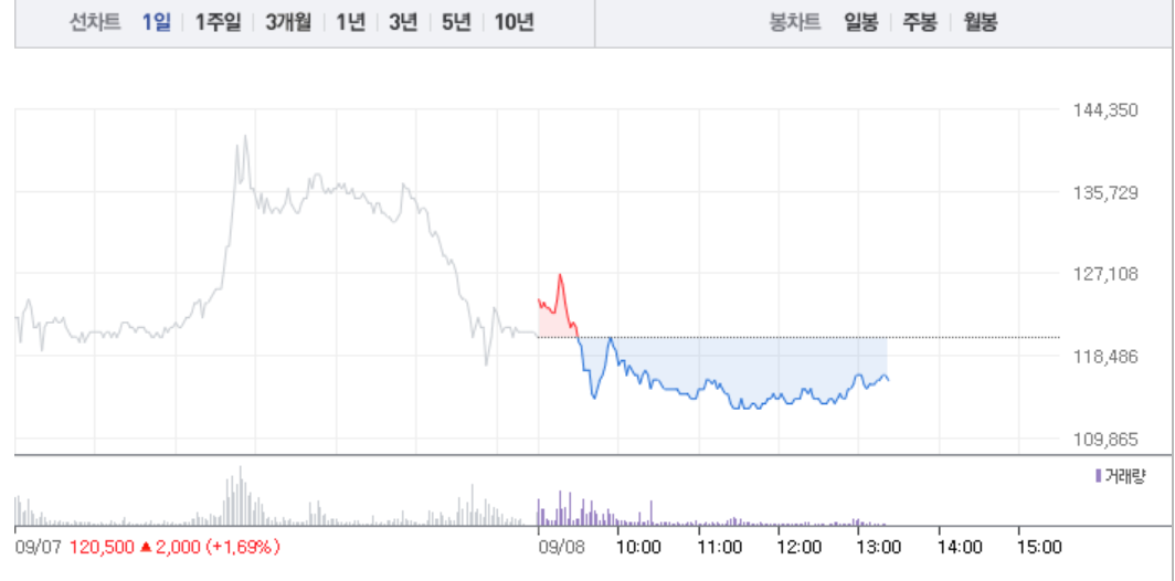 유니슨 유일하게 21% 급등 반해 씨에스윈드‧씨에스베어링‧동국S&C 줄줄이 하락세로…해상풍력 관련주 희비 엇갈려
