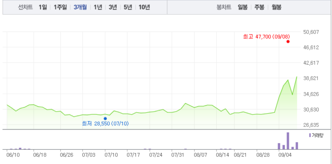 동화약품‧대한약품, 제약주 가파른 상승에 급등까지…동화약품 6% 급등 이어 대한약품 4% 상승