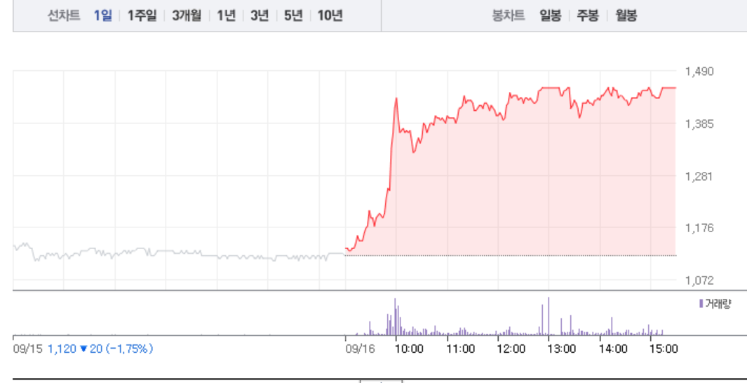 [상한가 종목] 케이피엠테크-한창-영화테크 상한가 마감…뒤이어 대성파인텍-지에스이-서진오토모티브-한국정밀기계 상한가