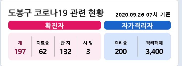 도봉구청, 여탕 세신사 확진…사우나 관련 확진자 4명 한꺼번에 발생, 20일 이후 이용자 검사 받아야