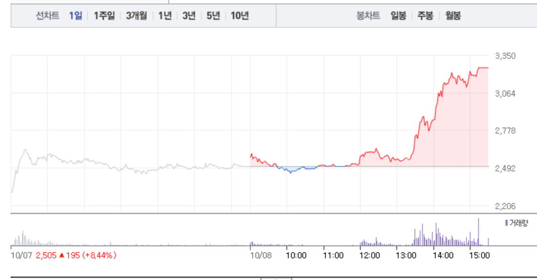 [상한가 종목] 신성이엔지-골드퍼시픽-동일철강 상한가 마감…뒤이어 한농화성-쌍용양회우-모아텍-팬젠 상한가