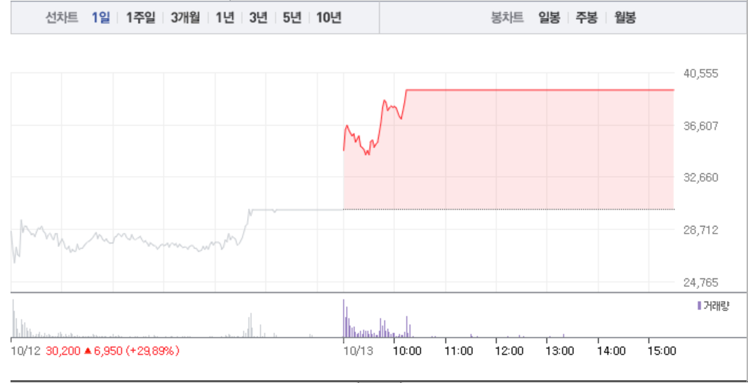 [상한가 종목] 쌍용양회우 3거래일 연속 상한가 마감…뒤이어 SDN-대창솔루션-모다이노칩-모아텍-네온테크 등 상한가