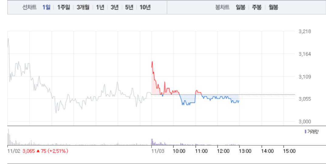 한화솔루션·신성이엔지, 그린 뉴딜정책 관련주 모두 하락 부진…특히 신성이엔지 1% 하락