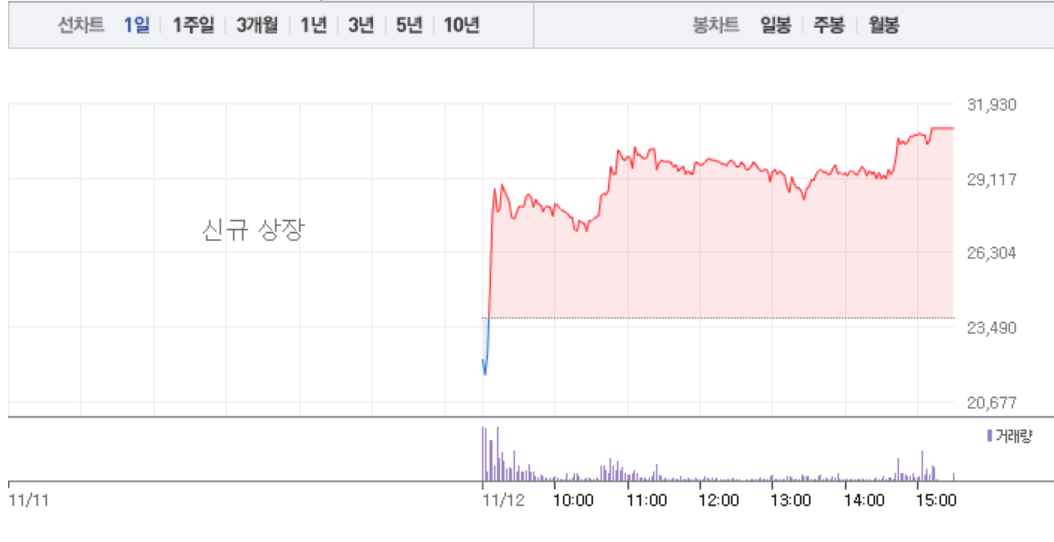[상한가 종목] 교촌에프앤비-수산중공업-대한해운 상한가 마감…뒤이어 KPX홀딩스-태경케미컬-KCTC-케이탑리츠-엔투텍 상한가