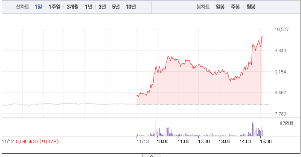 YBM넷‧메가엠디, 교육 관련주 모두 급등…YBM넷 27% 급등 이어 메가엠디 17% 급등