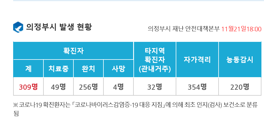 의정부시청, 확진자 방문한 곳…18일부터 20일까지 방문자 중 의심증상 있을 경우 보건소 연락해야