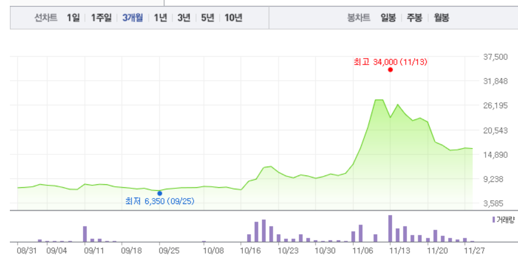 KPX생명과학‧제일약품, 화이자 관련주 지지부진한 주가…KPX생명과학 1% 하락 이어 제일약품 소폭 상승