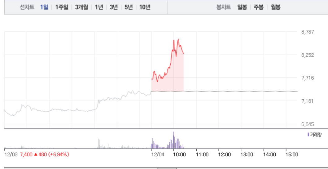 HSD엔진, 갑작스런 12% 급등…주가 상승행진 어디까지