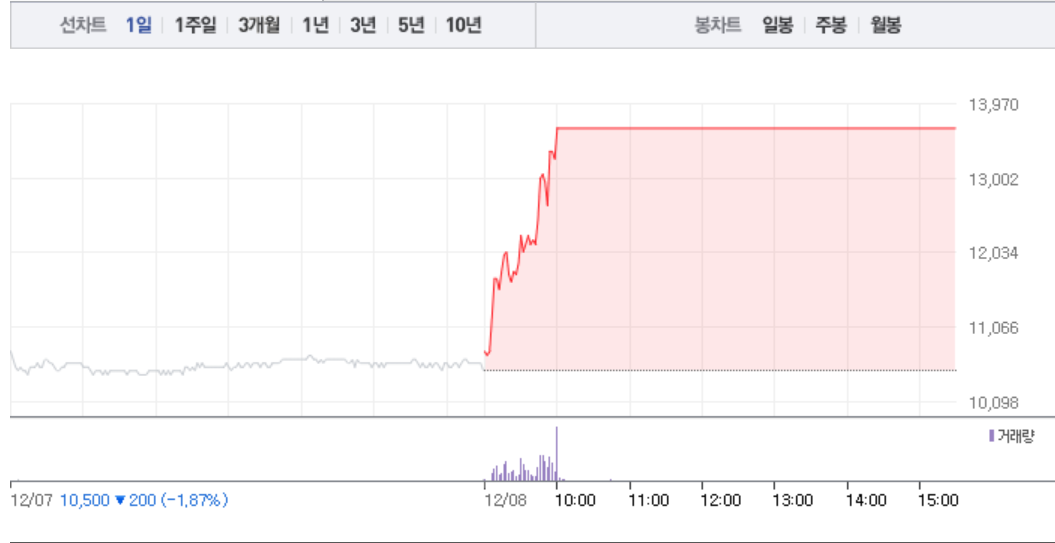 [상한가 종목] 현대바이오-일신바이오 상한가 마감…뒤이어 카페24-포인트모바일-동신건설-하이로직-무림SP-서울전자통신 상한가