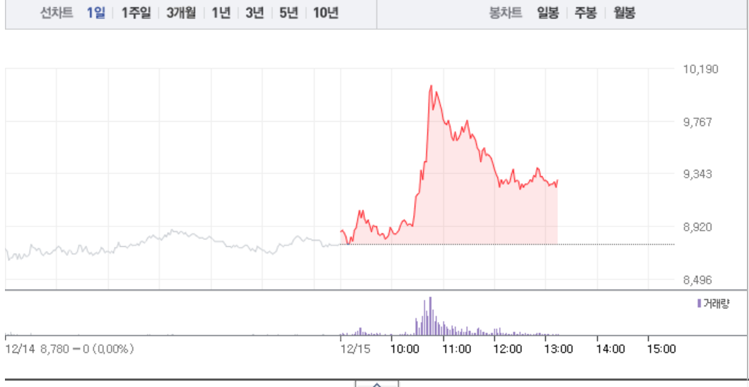 명신산업·엠에스오토텍, 테슬라 관련주 급등에 상한가로 훨훨…명신산업 상한가 이어 엠에스오토텍 6% 급등