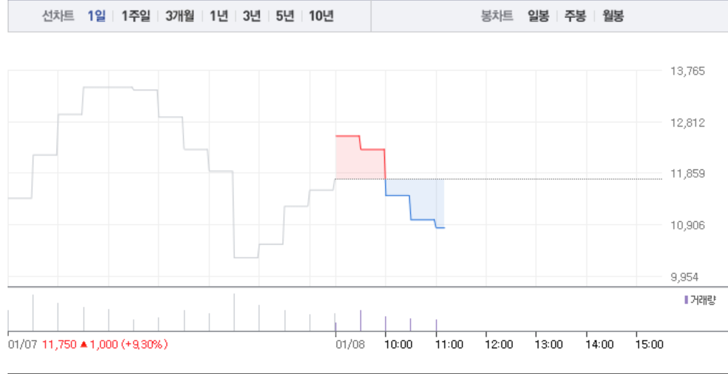 삼성제약, 급등서 갑작스런 8% 급락으로 무너지는 주가에 투자자들 당황…1만1000원선 붕괴