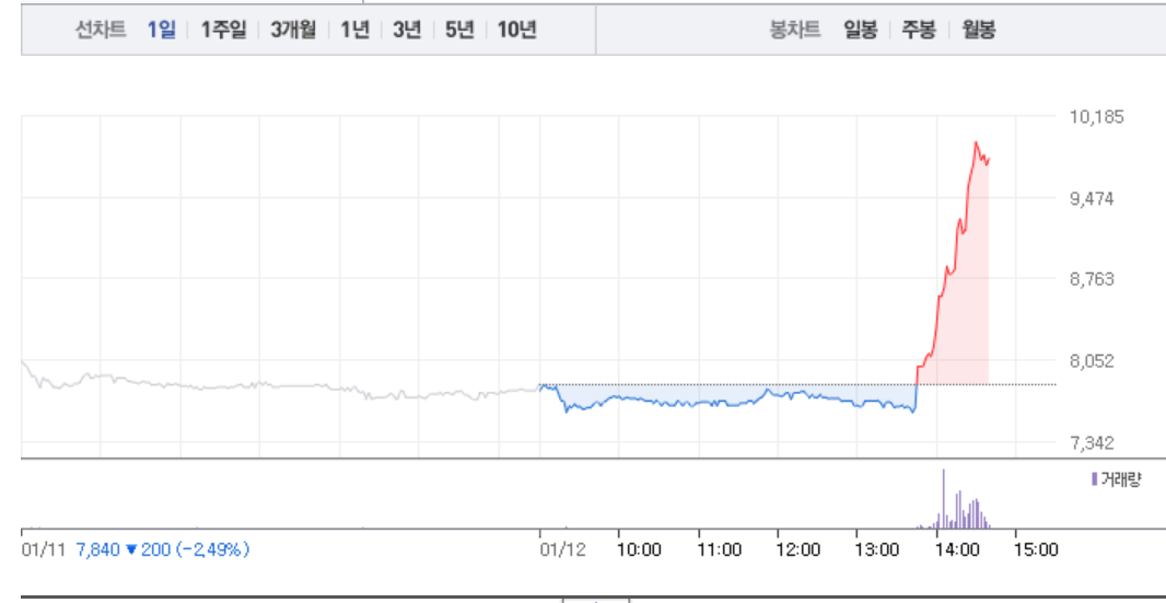 경남제약·대웅제약, 제약주 상승에 급등까지…특히 경남제약 오후 갑작스런 24% 급등
