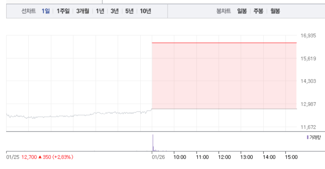 [상한가 종목] 아이에이-SFA반도체-현대비앤지스틸 상한가 마감, 뒤이어 인터파트-프로텍-서플러스글로벌-현대비앤지스틸우 상한가