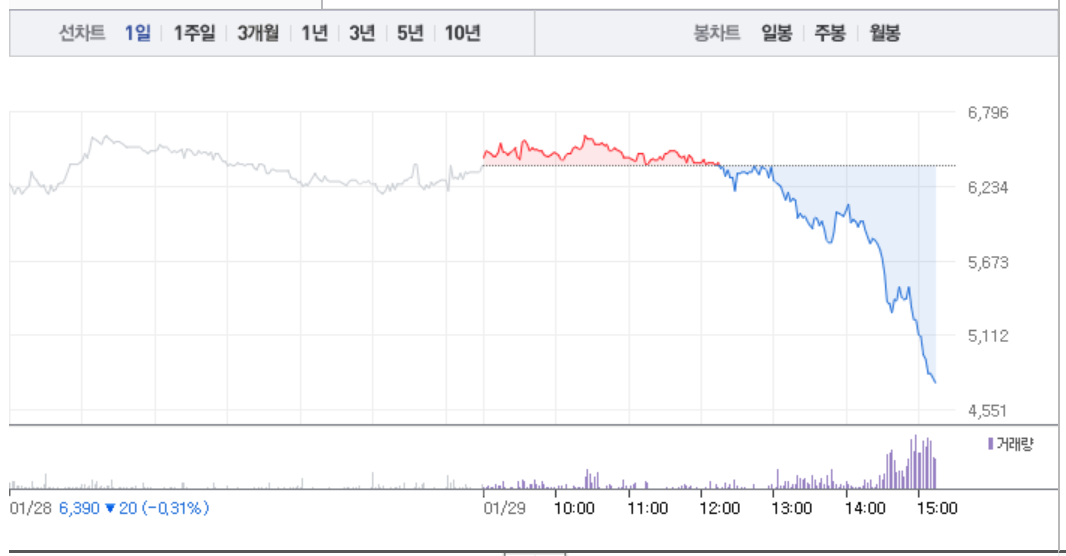 에쓰씨엔지니어링, 마감 앞두고 28% 폭락으로 고꾸라지는 주가…5000원선 무너져